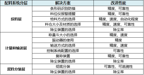 摩擦材料配料系統
